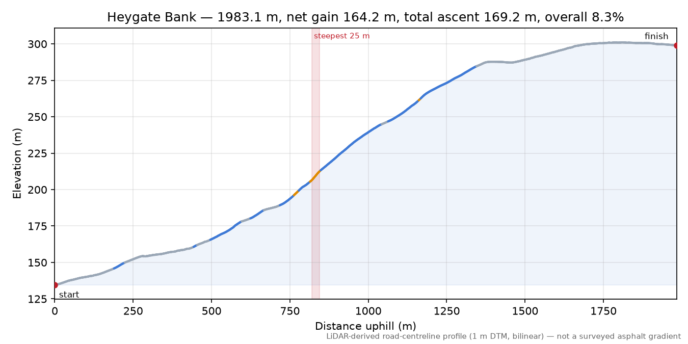 Heygate Bank elevation profile