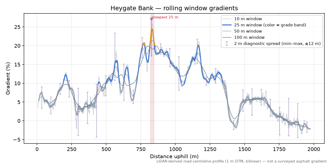 Heygate Bank rolling gradient profile