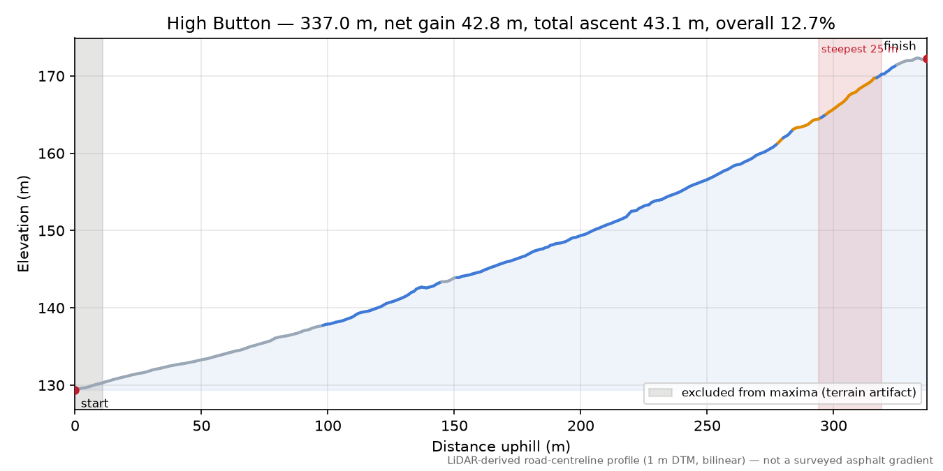 High Button elevation profile