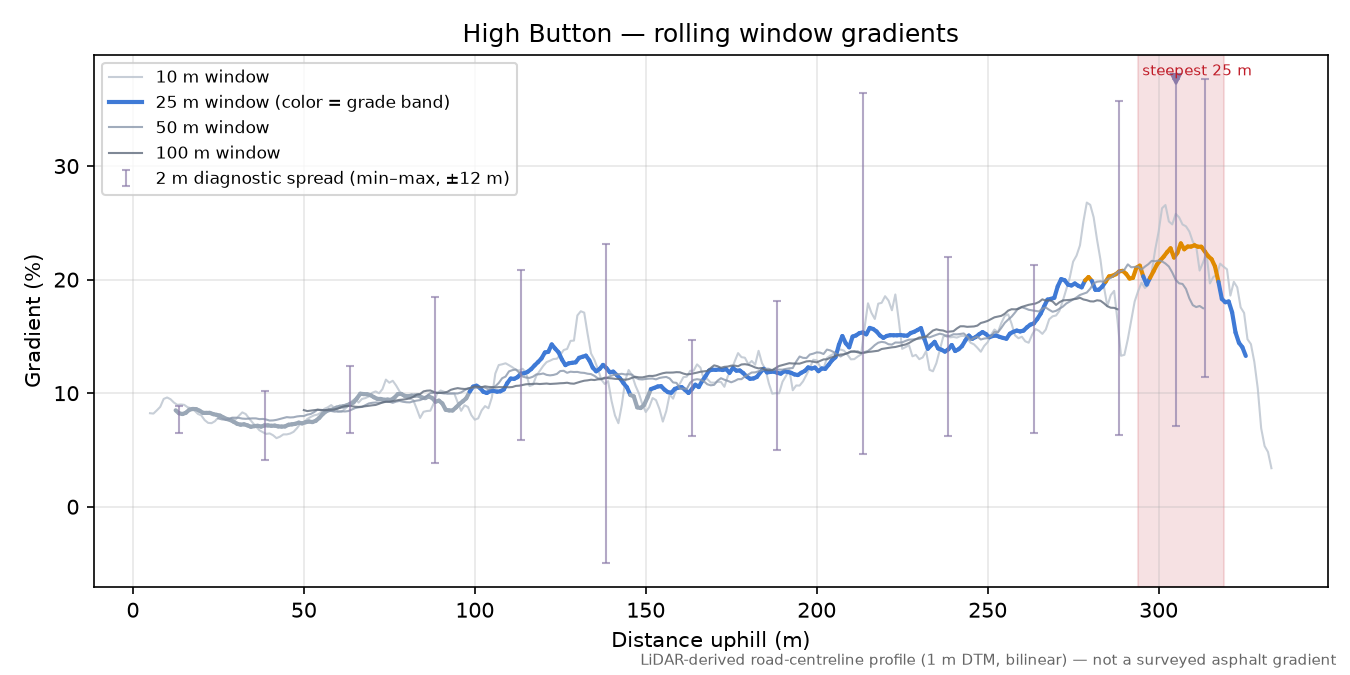 High Button rolling gradient profile