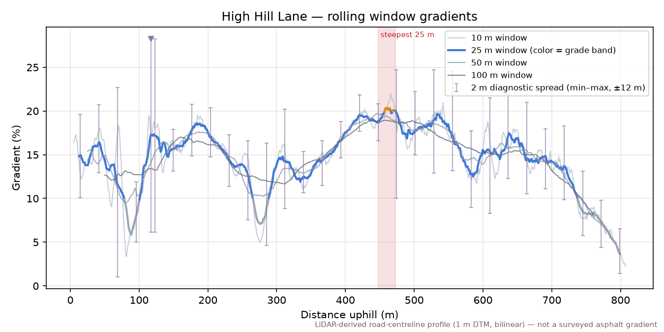 High Hill Lane rolling gradient profile