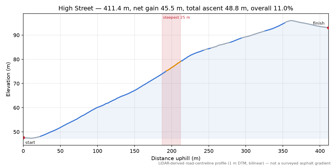 High Street elevation profile