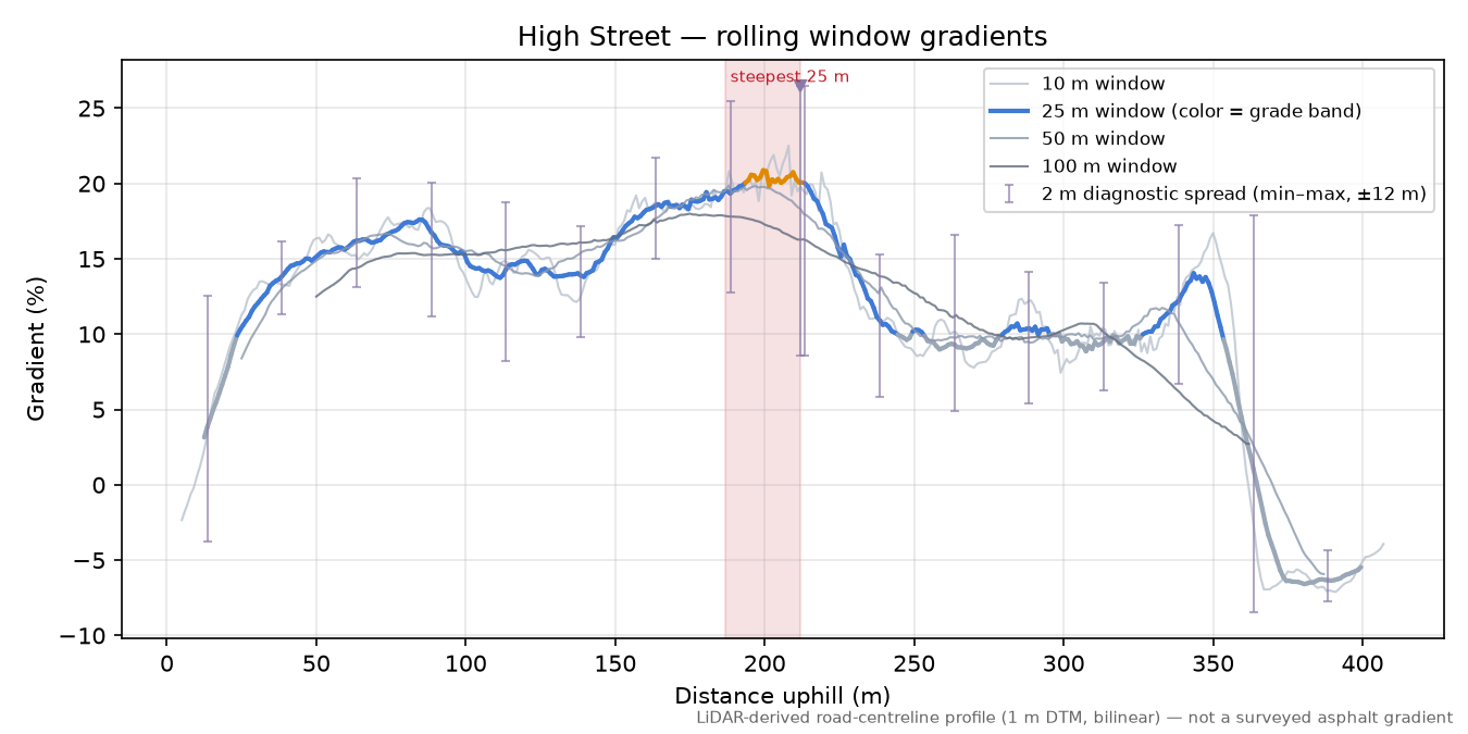 High Street rolling gradient profile