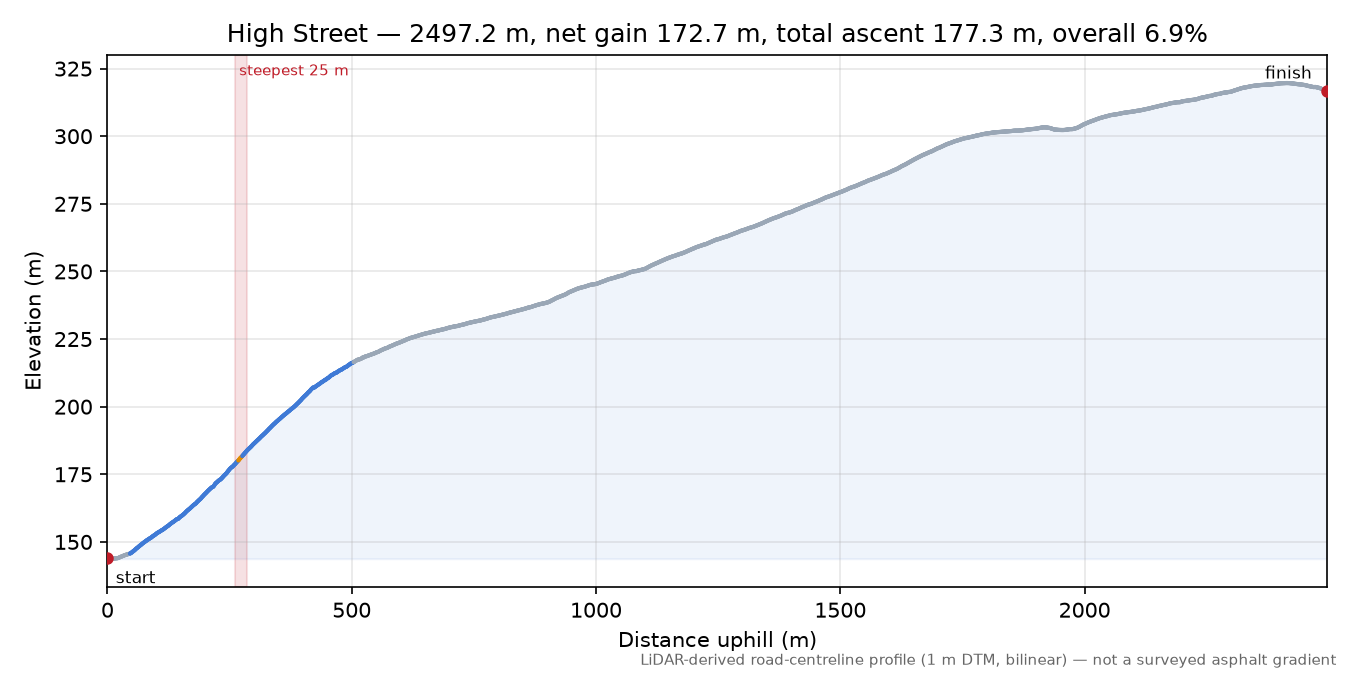 High Street elevation profile