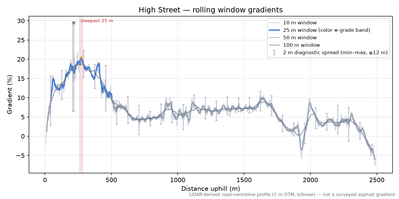 High Street rolling gradient profile