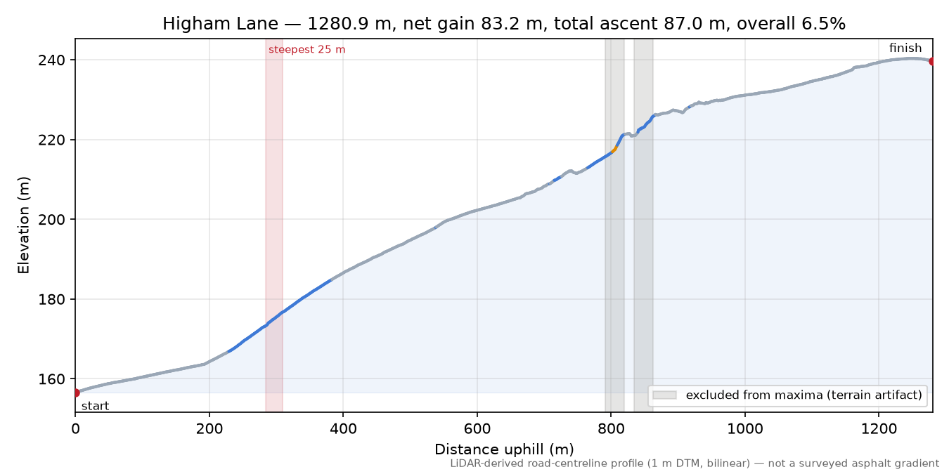 Higham Lane elevation profile