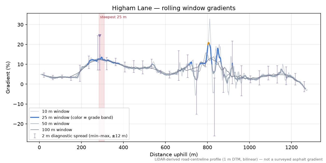 Higham Lane rolling gradient profile