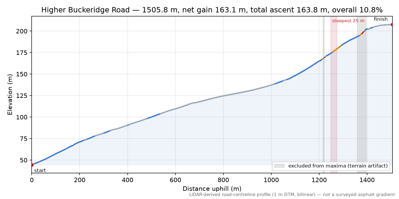 Higher Buckeridge Road elevation profile
