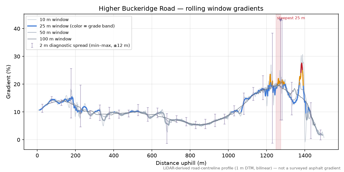 Higher Buckeridge Road rolling gradient profile