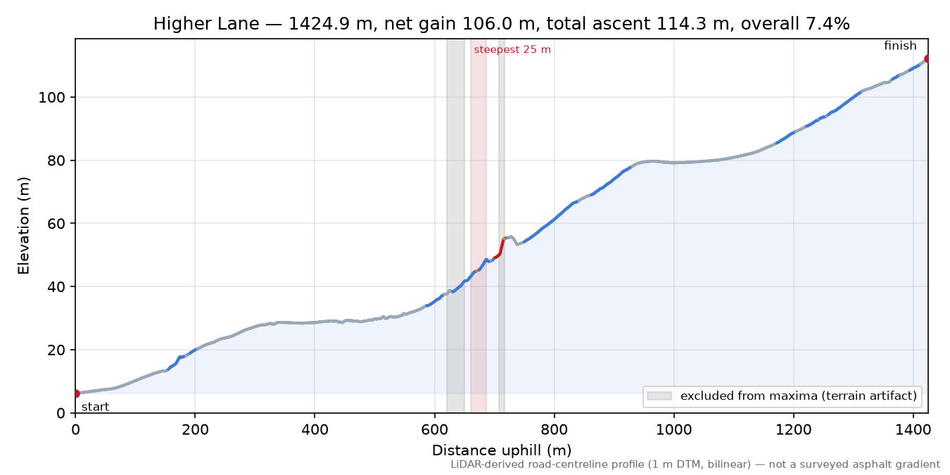 Higher Lane elevation profile