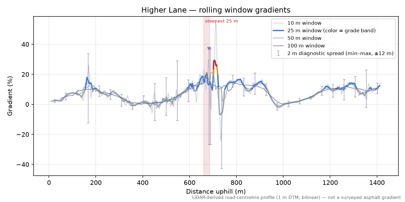 Higher Lane rolling gradient profile