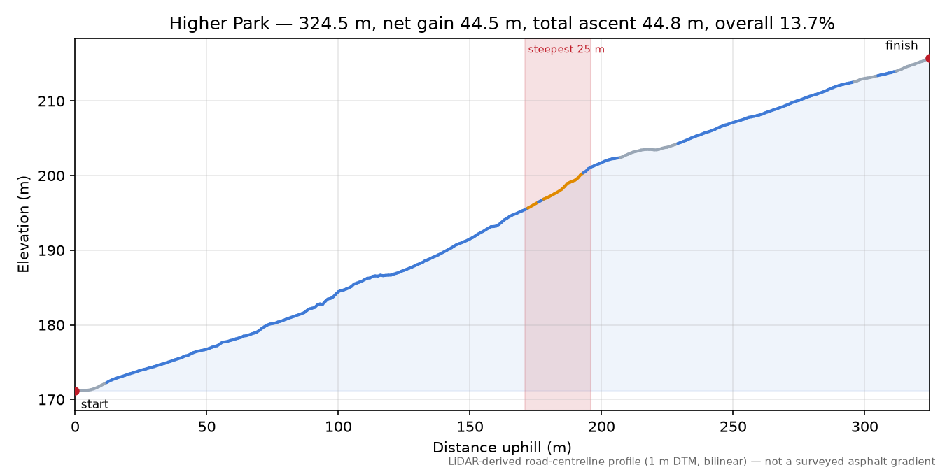Higher Park elevation profile