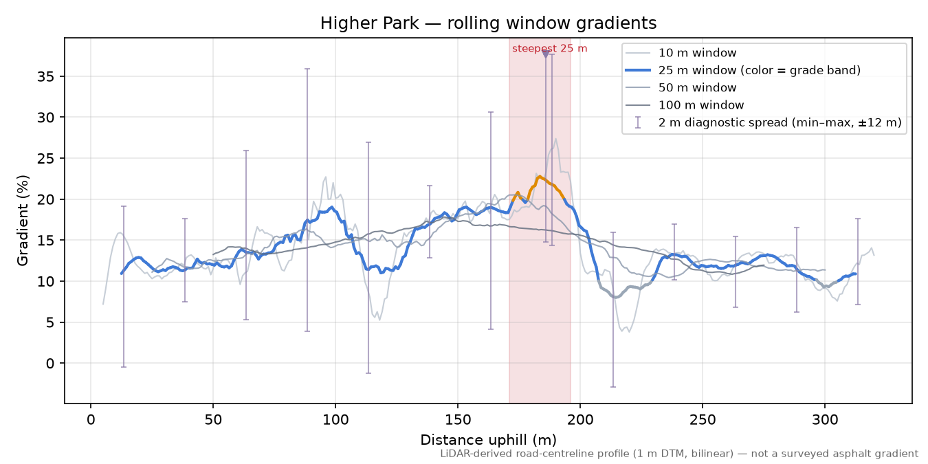 Higher Park rolling gradient profile