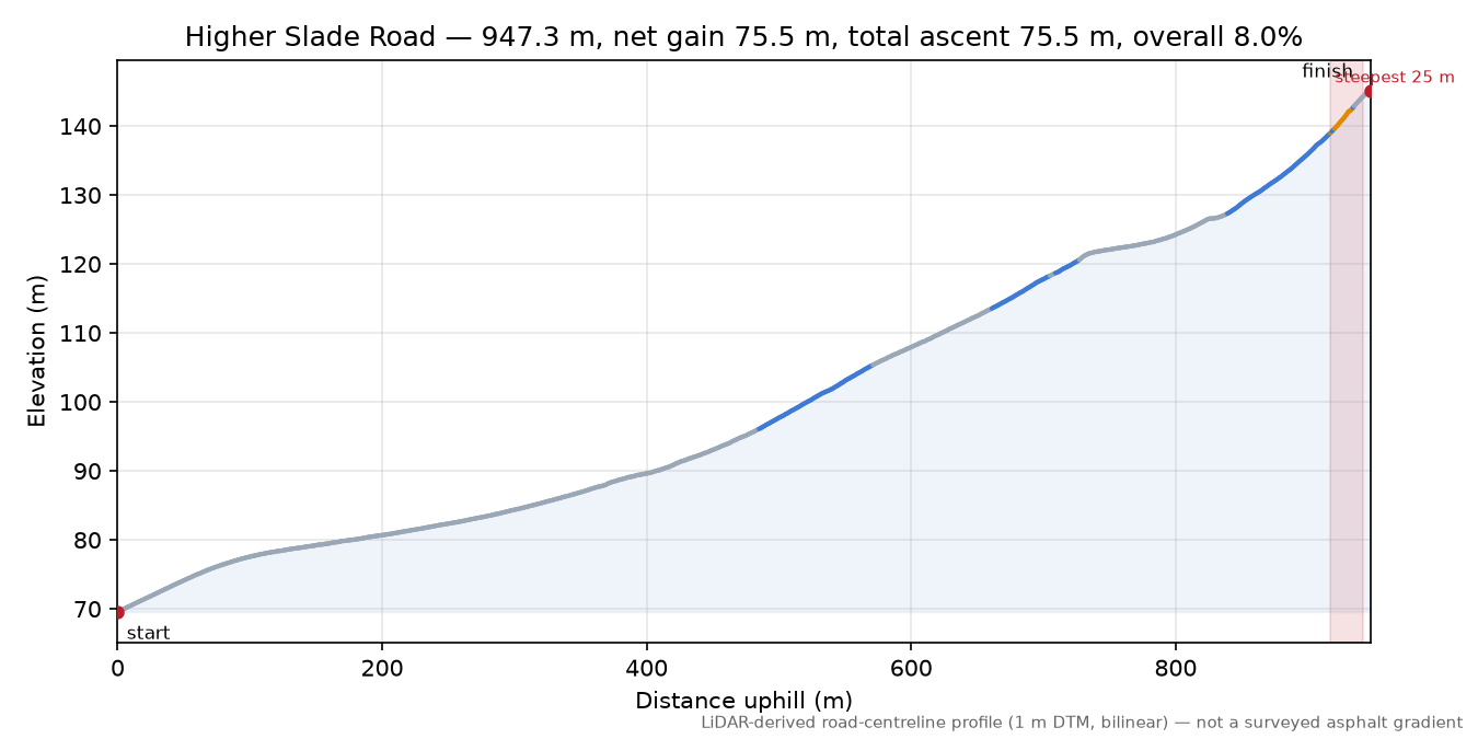 Higher Slade Road elevation profile