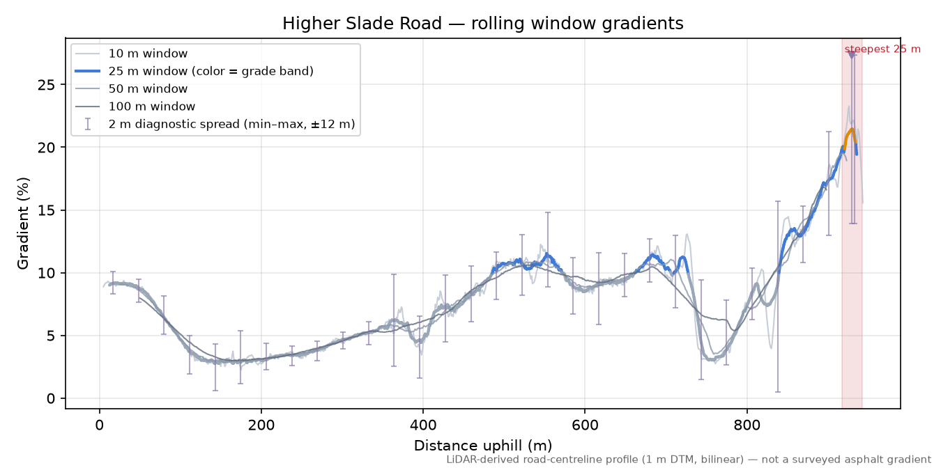 Higher Slade Road rolling gradient profile