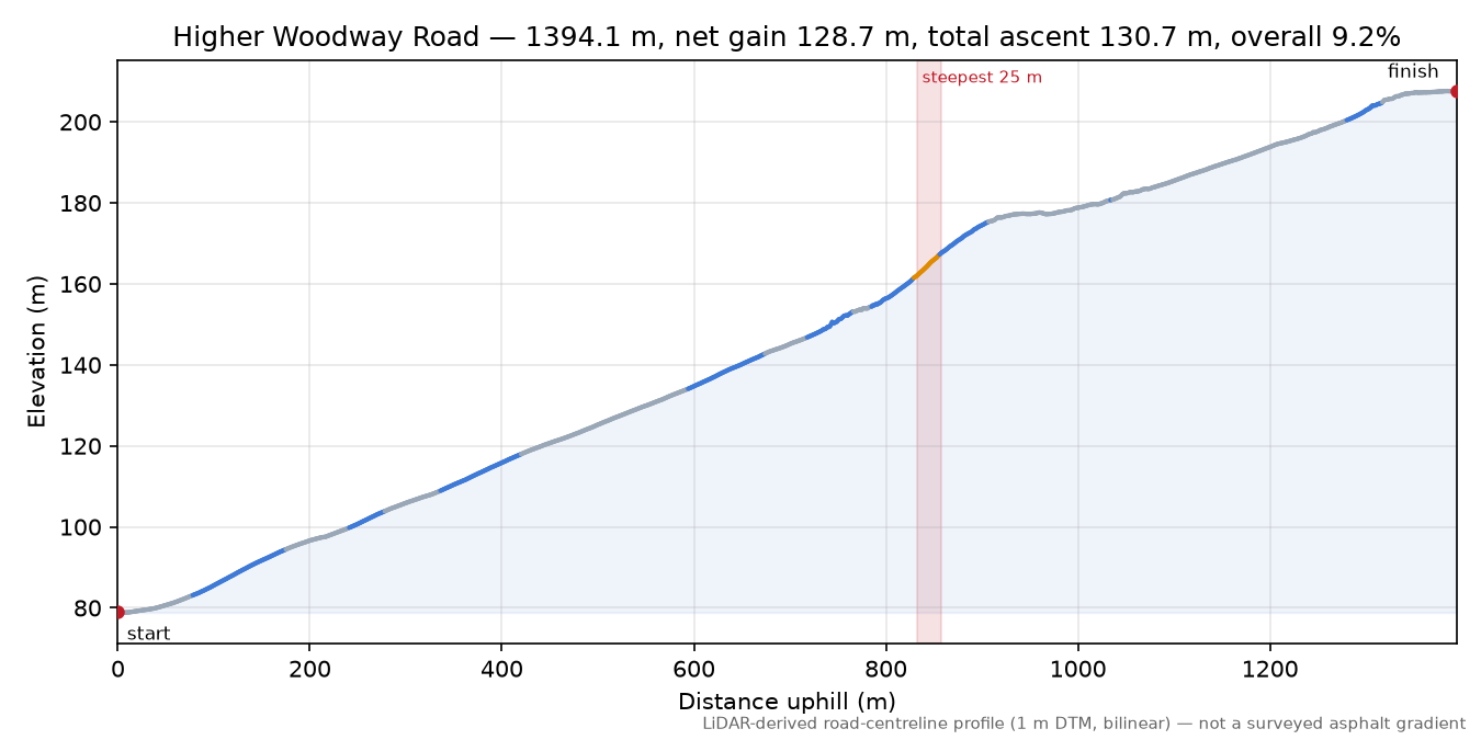 Higher Woodway Road elevation profile