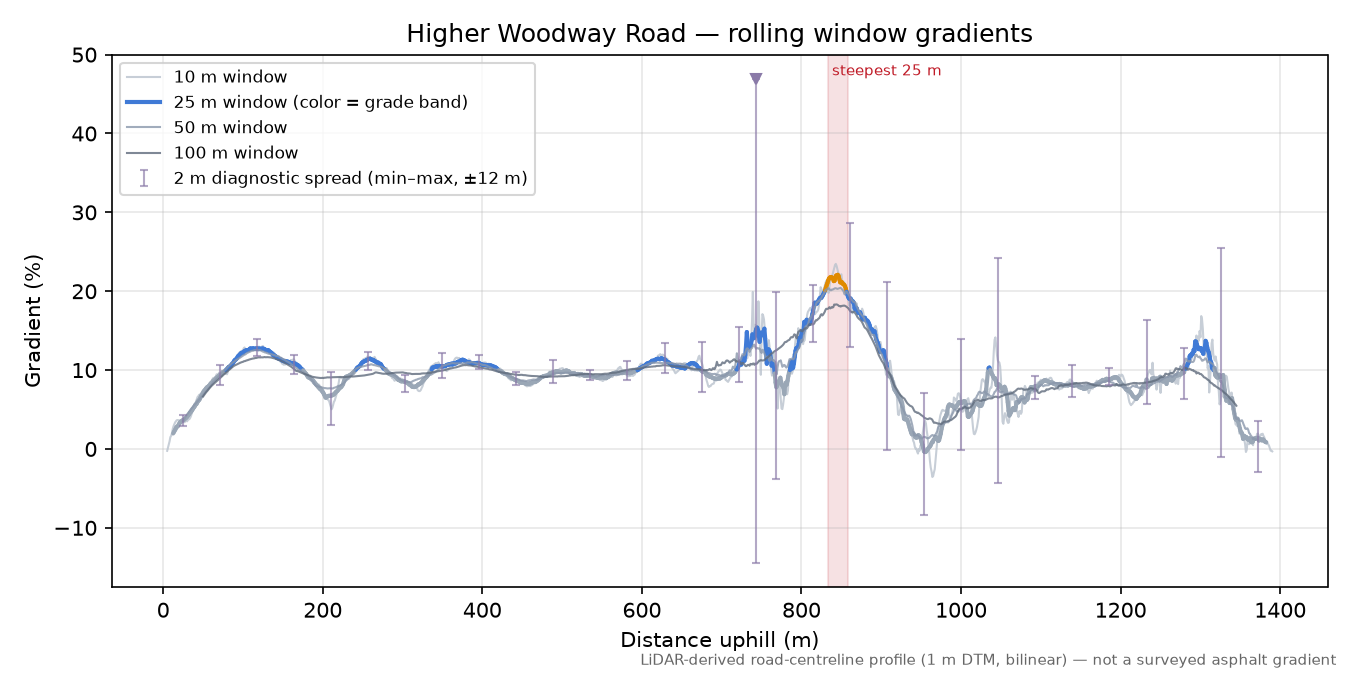 Higher Woodway Road rolling gradient profile