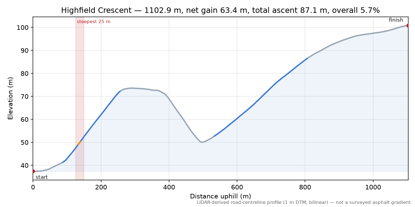 Highfield Crescent elevation profile