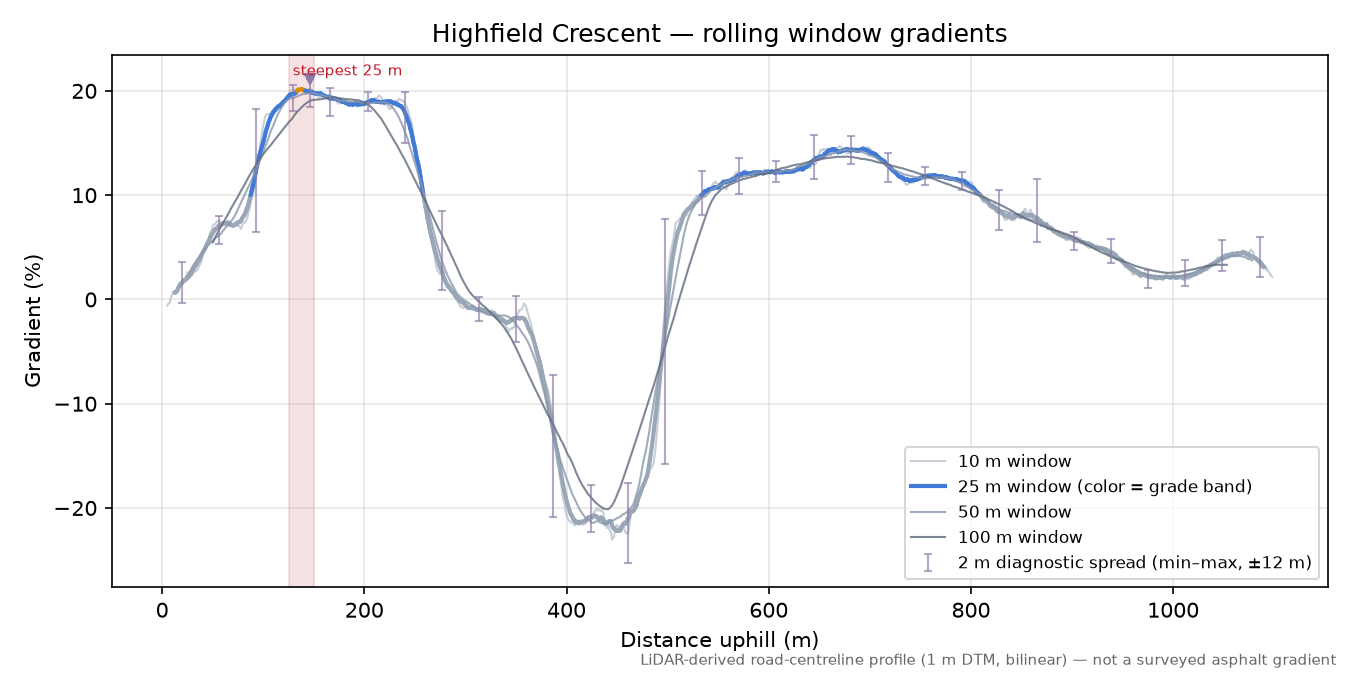 Highfield Crescent rolling gradient profile