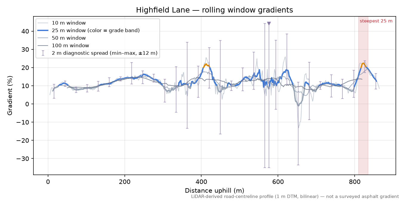 Highfield Lane rolling gradient profile