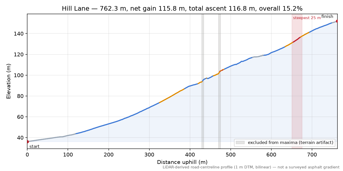 Hill Lane elevation profile