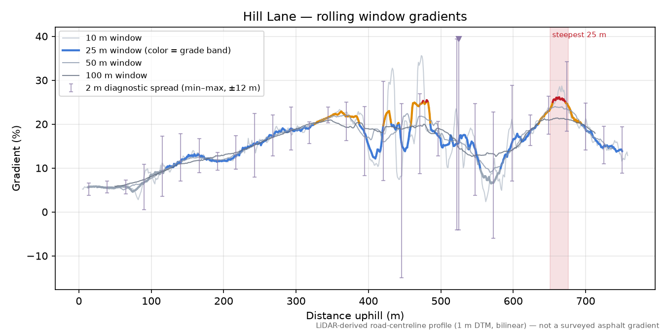 Hill Lane rolling gradient profile