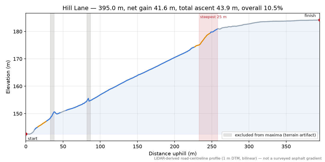 Hill Lane elevation profile