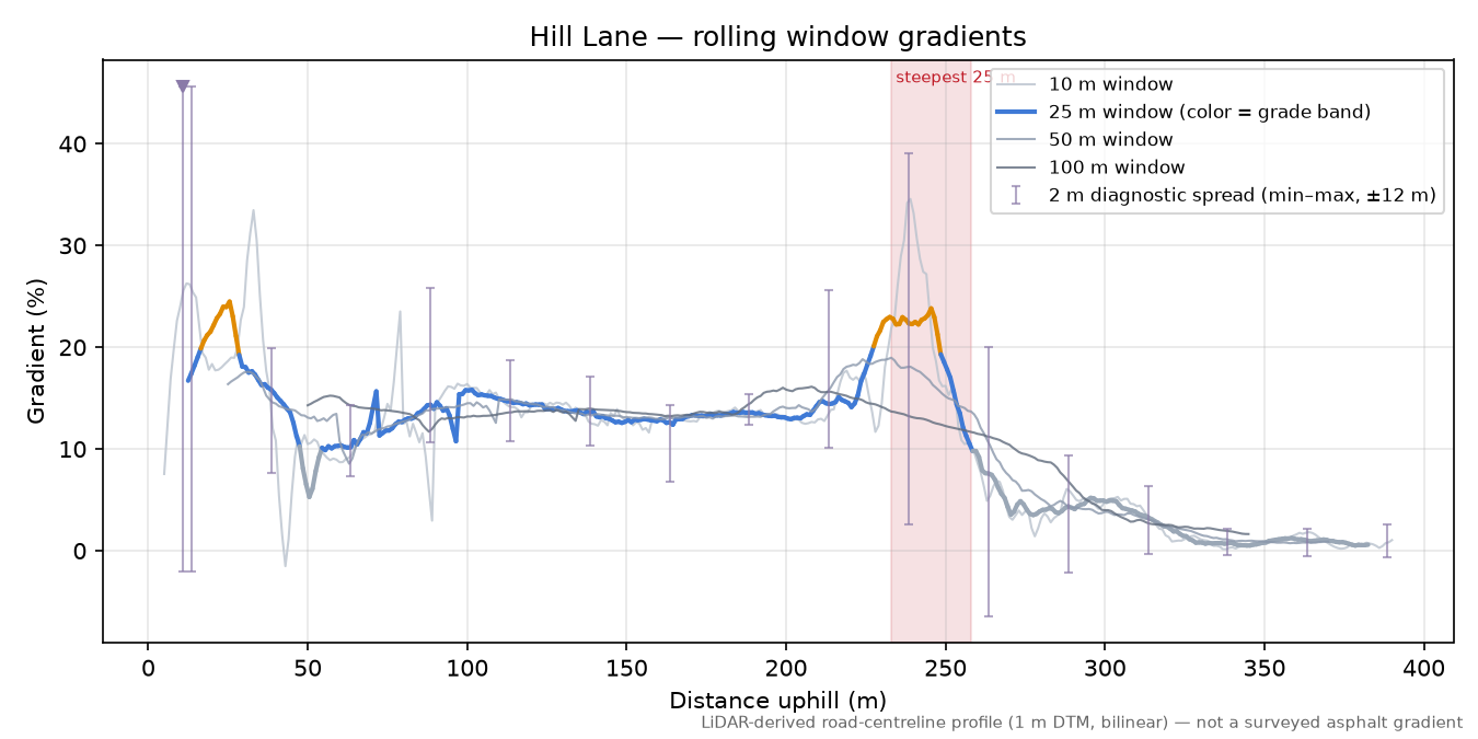 Hill Lane rolling gradient profile