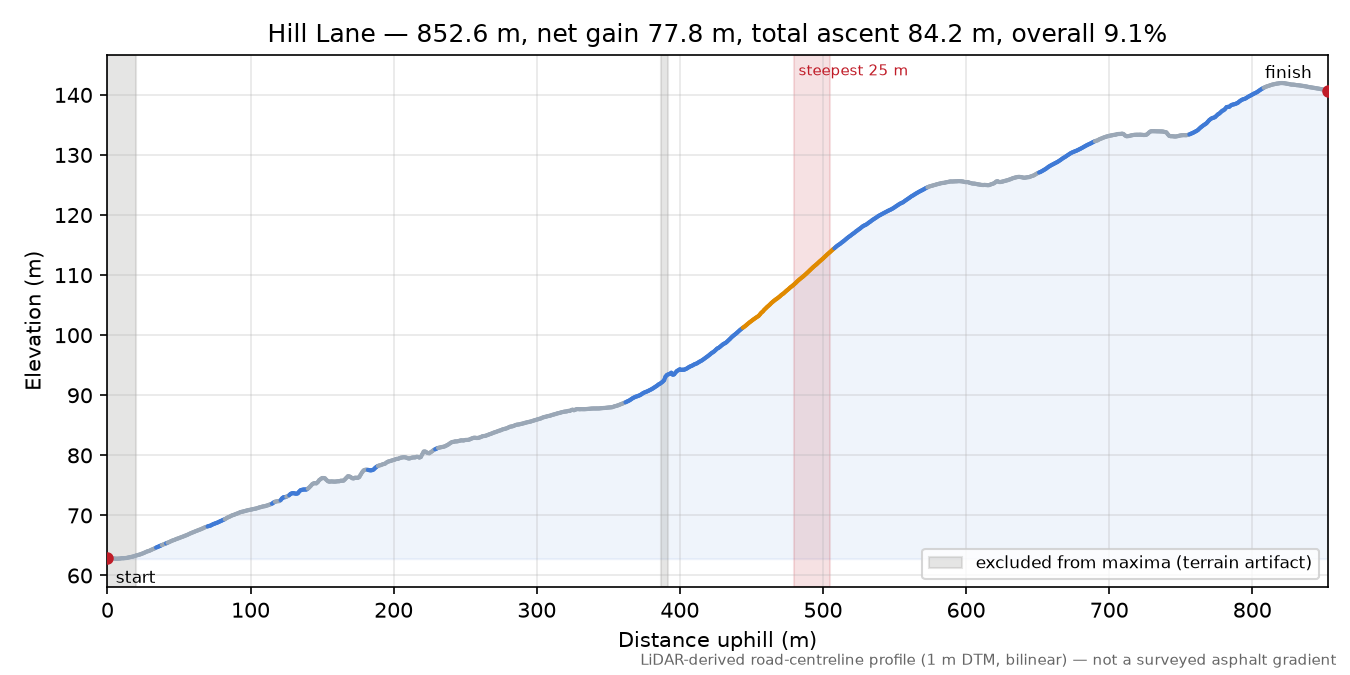 Hill Lane elevation profile