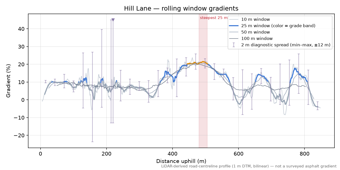 Hill Lane rolling gradient profile