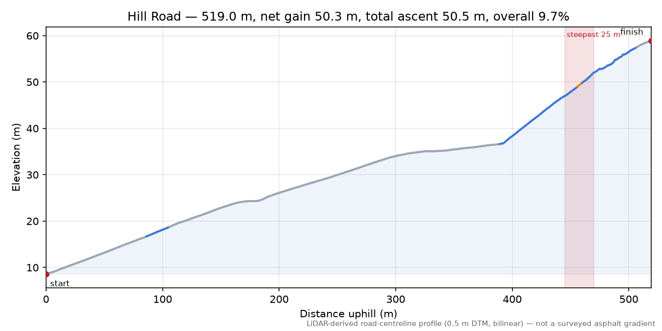 Hill Road elevation profile