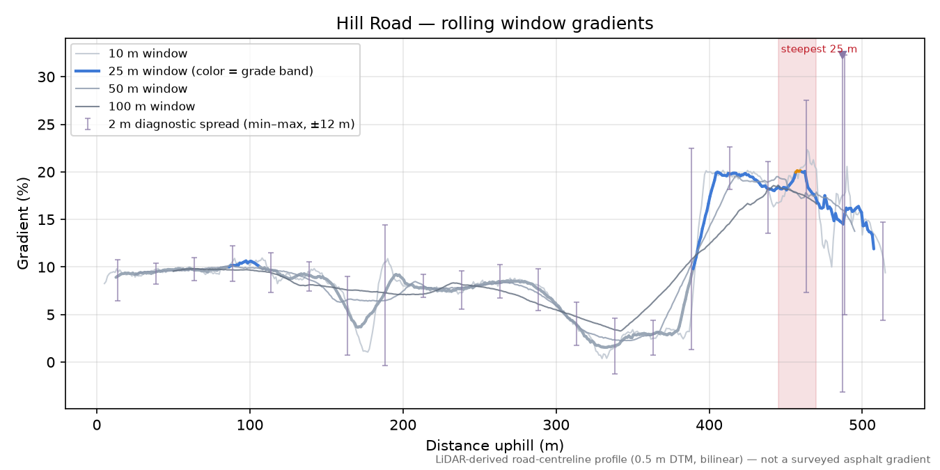 Hill Road rolling gradient profile