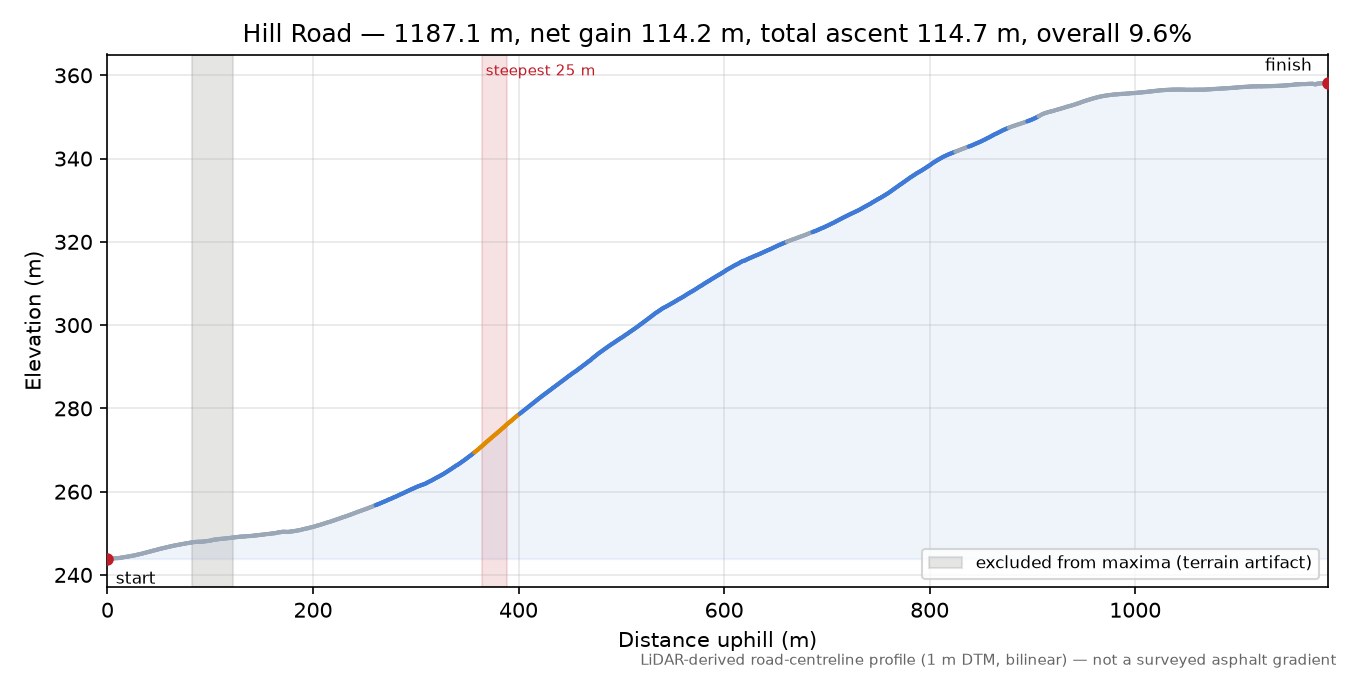 Hill Road elevation profile