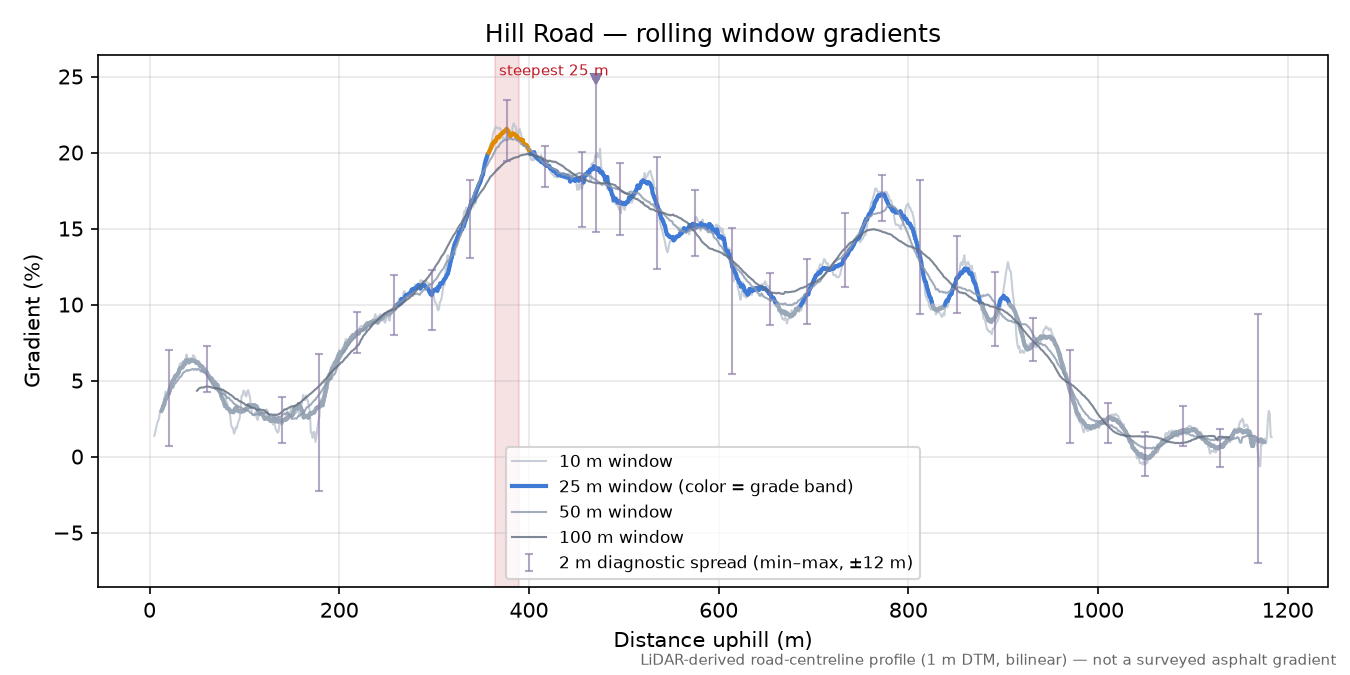 Hill Road rolling gradient profile
