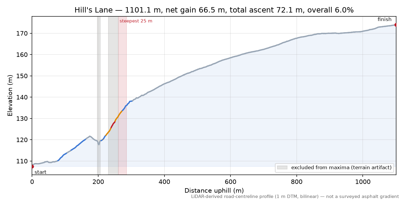 Hill's Lane elevation profile