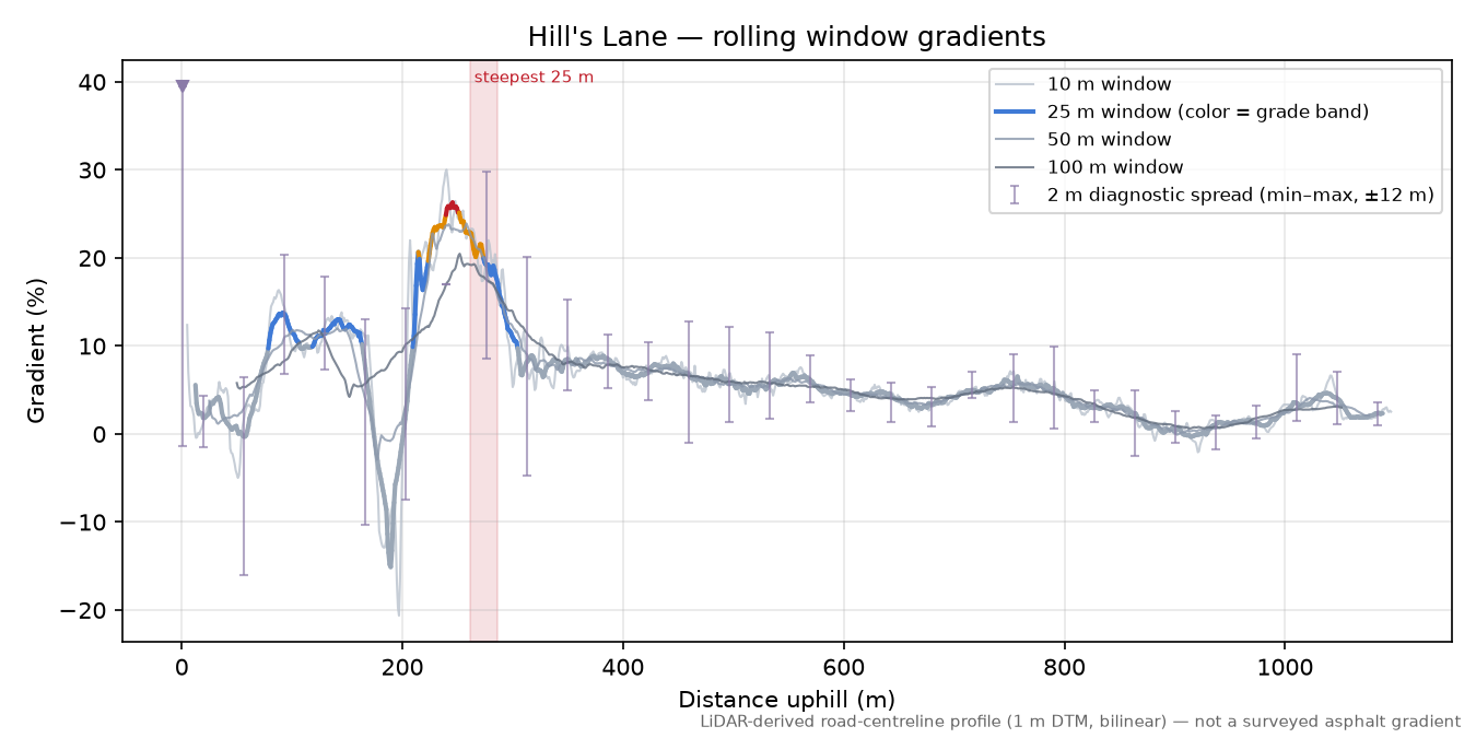Hill's Lane rolling gradient profile
