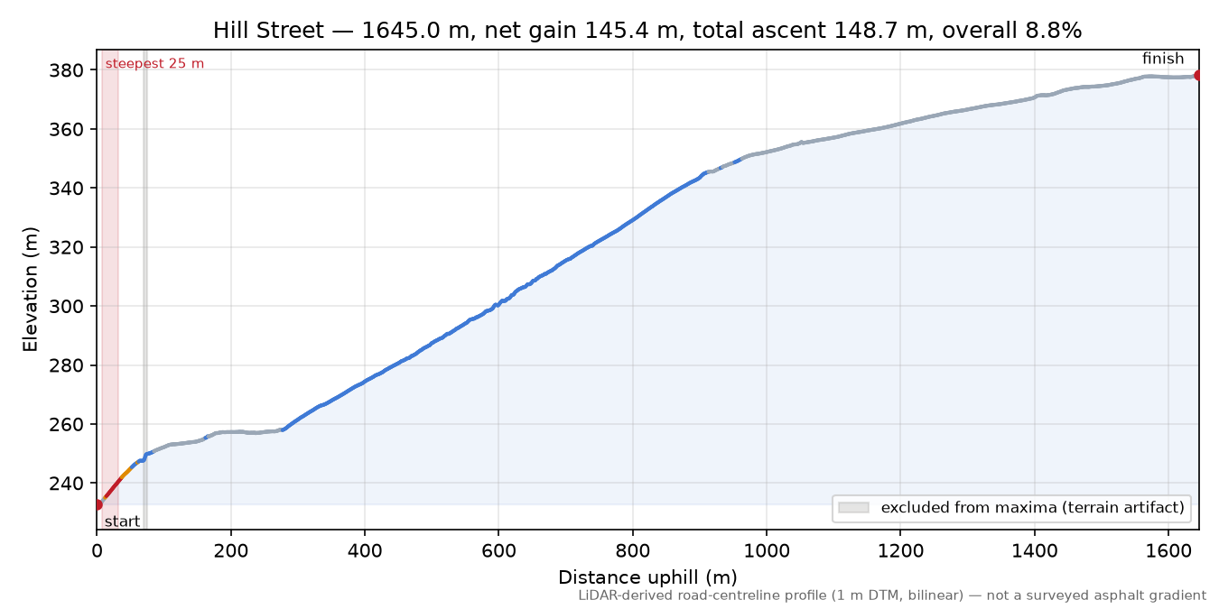 Hill Street elevation profile