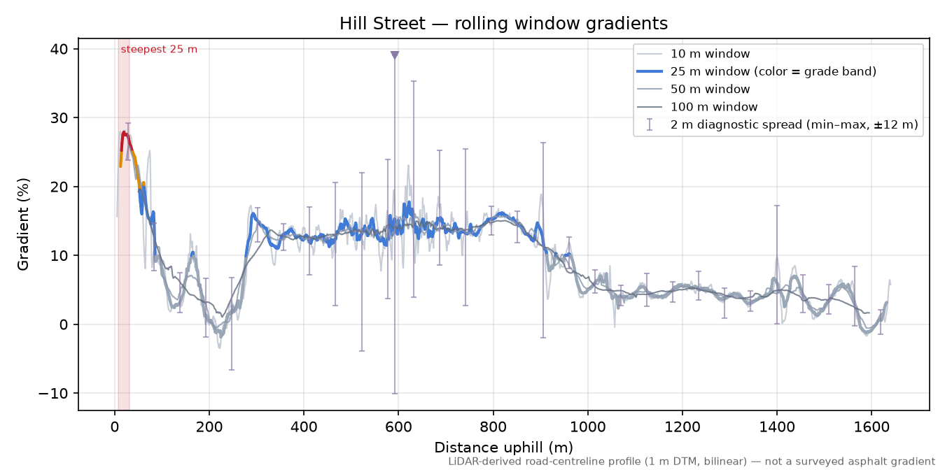 Hill Street rolling gradient profile