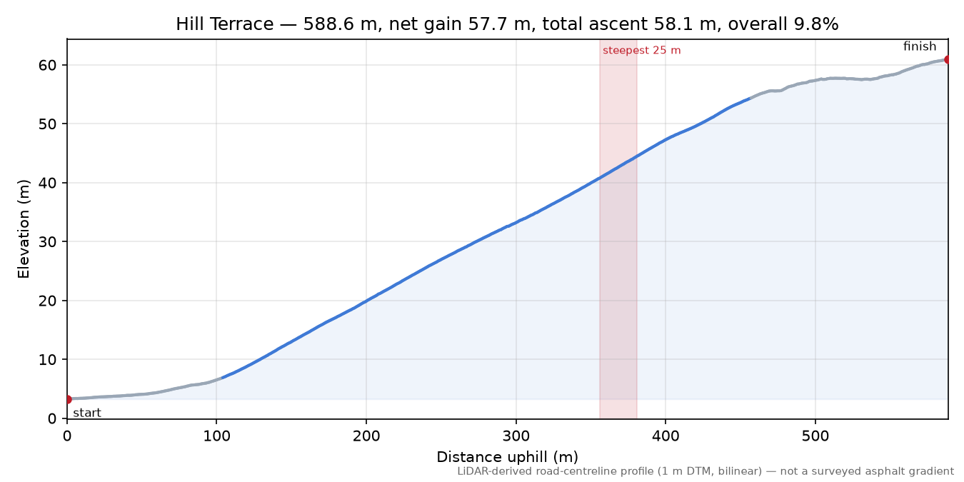 Hill Terrace elevation profile
