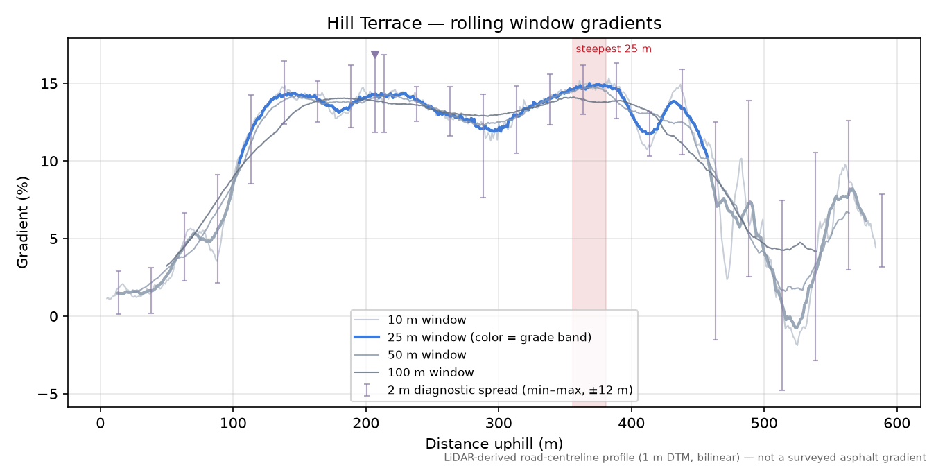 Hill Terrace rolling gradient profile