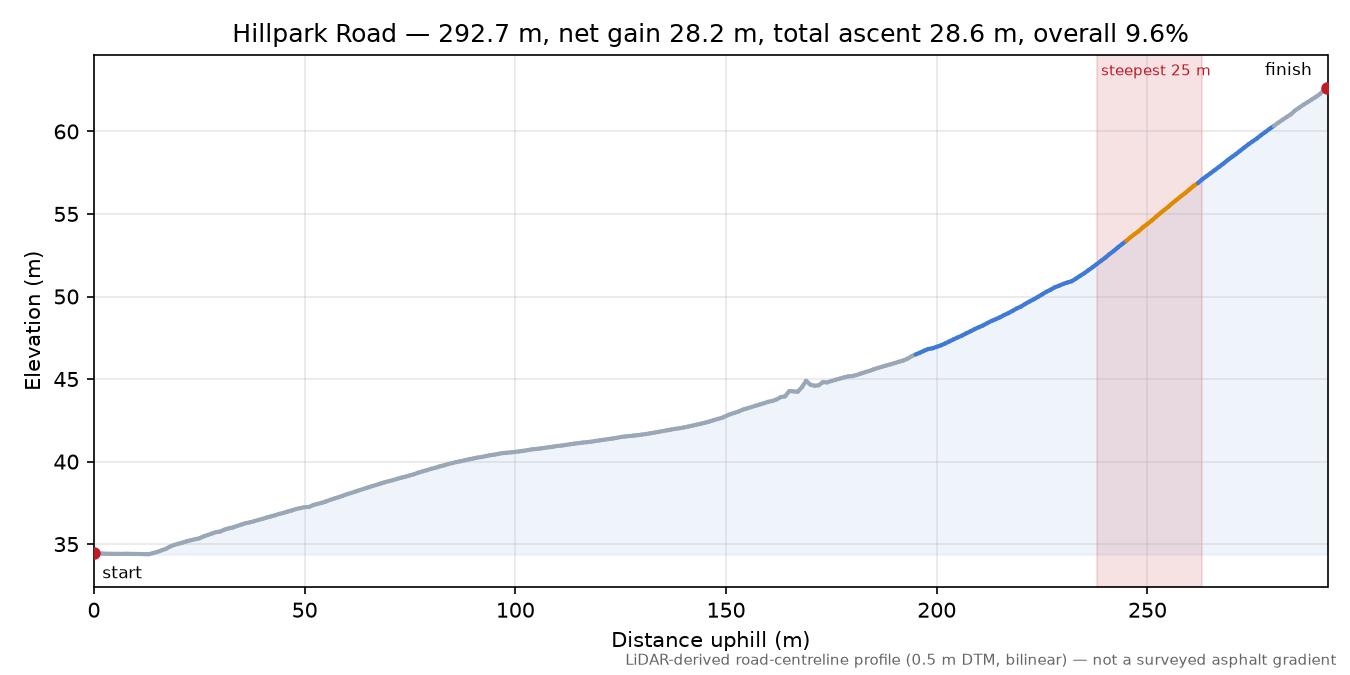 Hillpark Road elevation profile