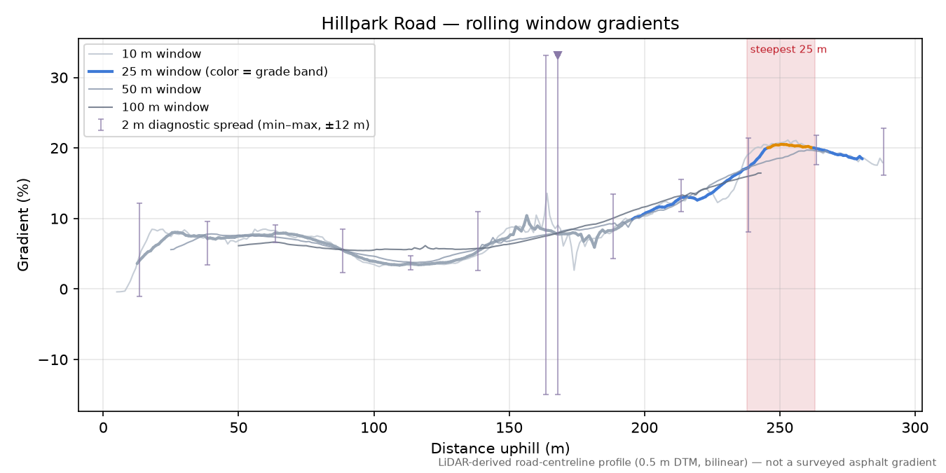 Hillpark Road rolling gradient profile