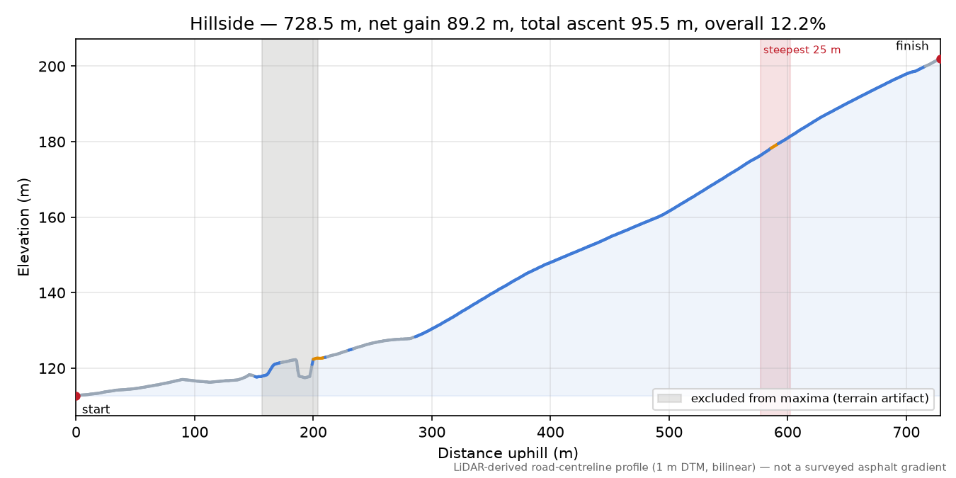 Hillside elevation profile