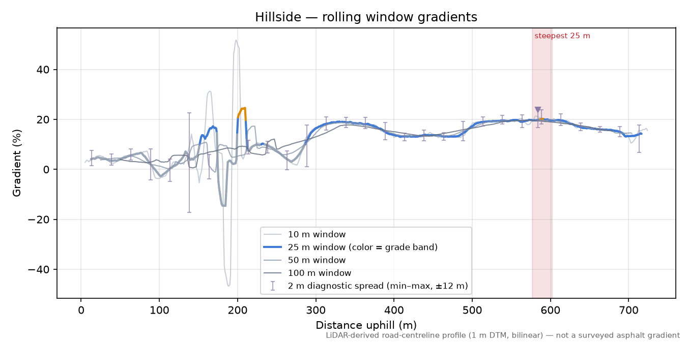 Hillside rolling gradient profile
