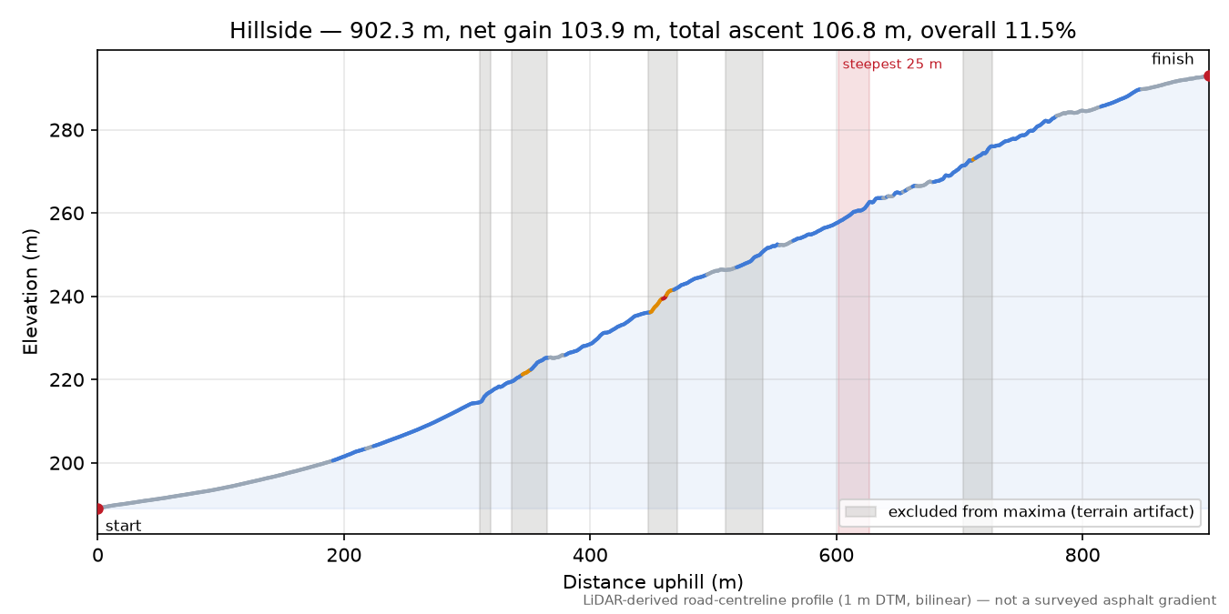 Hillside elevation profile