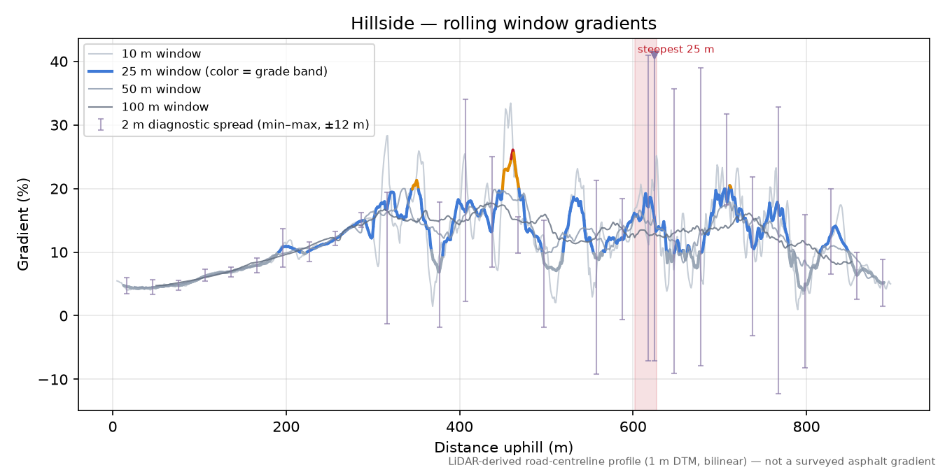 Hillside rolling gradient profile