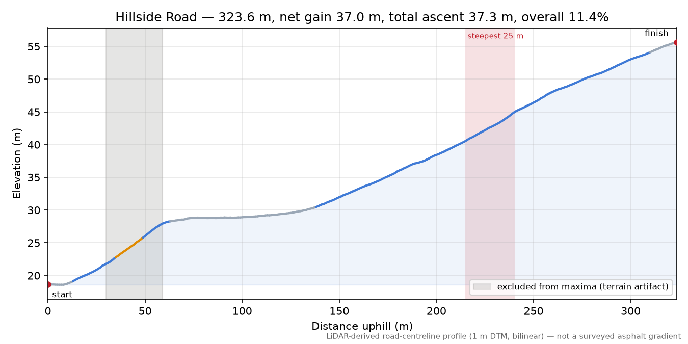 Hillside Road elevation profile
