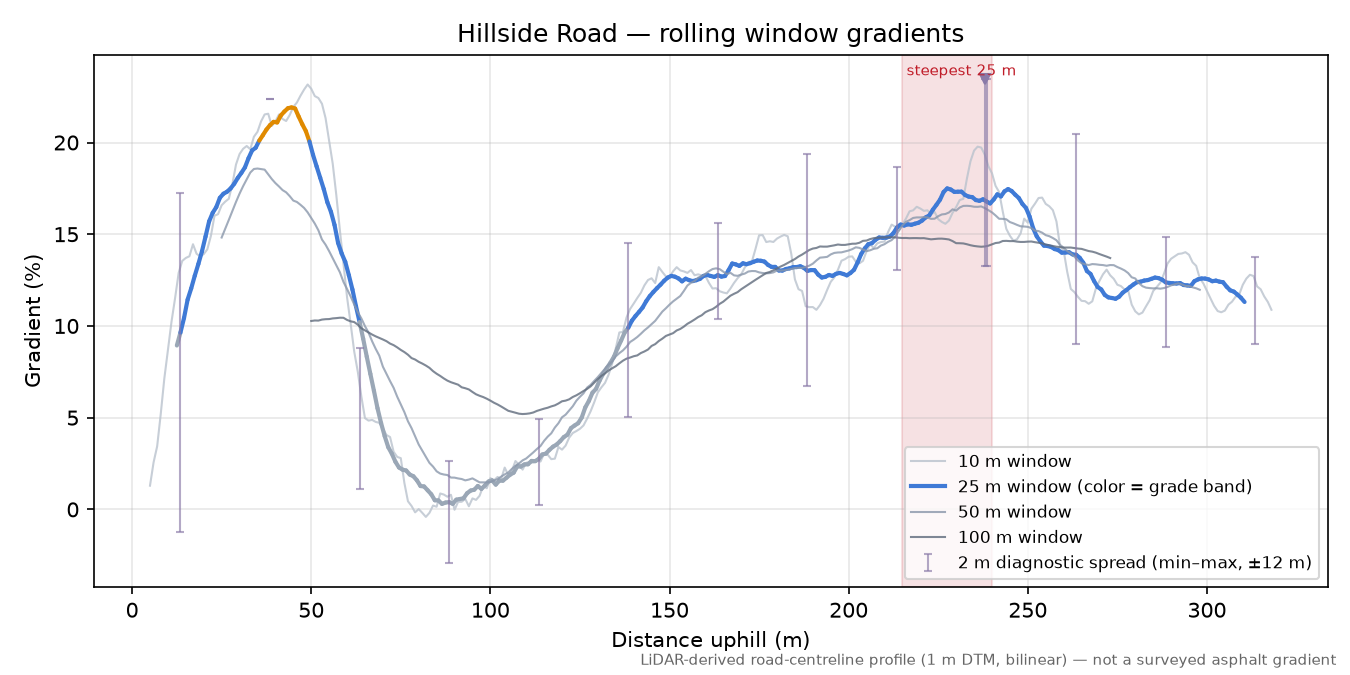 Hillside Road rolling gradient profile
