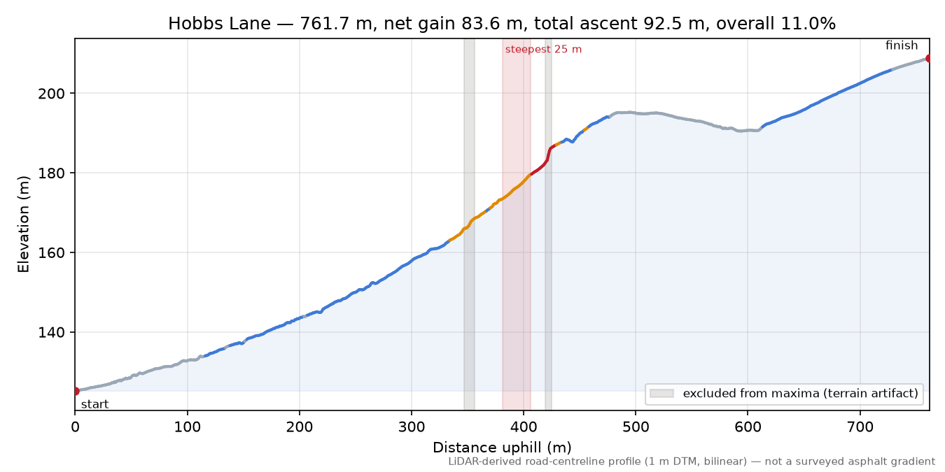 Hobbs Lane elevation profile