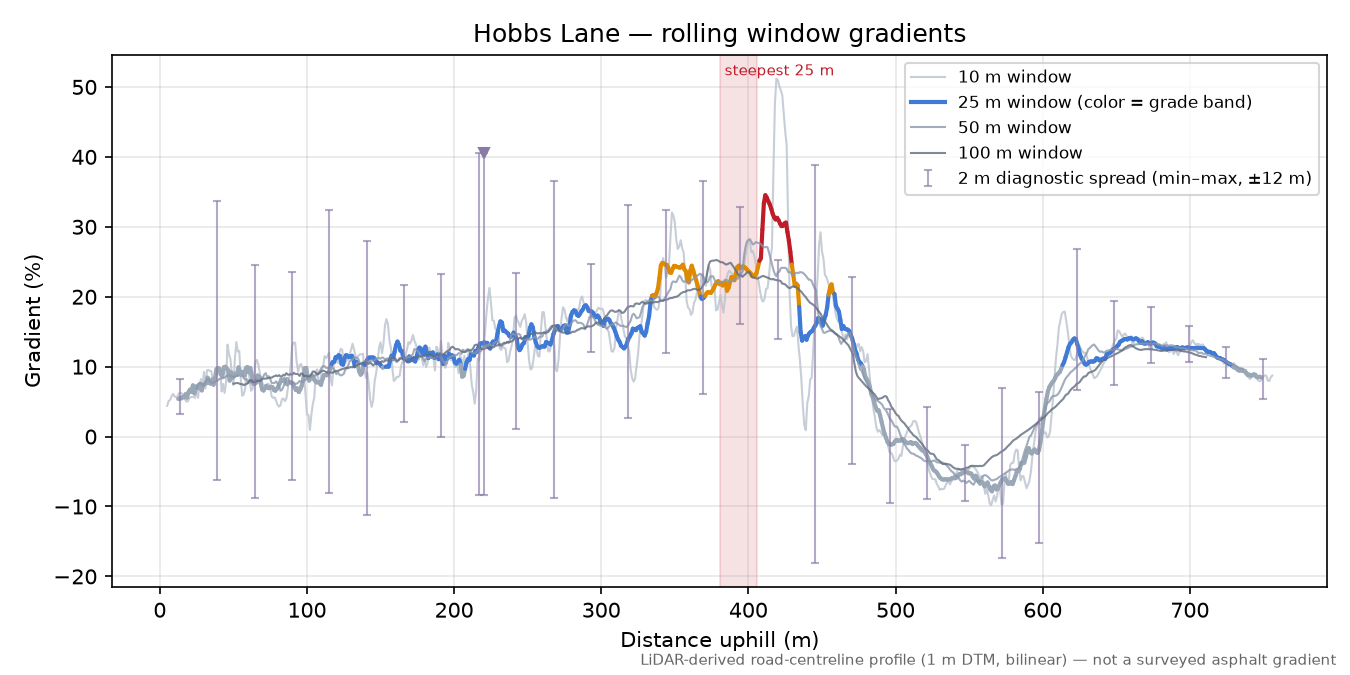 Hobbs Lane rolling gradient profile
